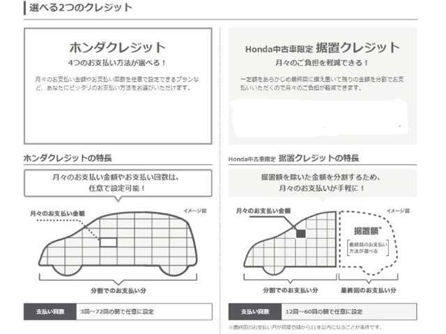 Hondaの中古車クレジットは「金額指定」「回数指定」など、お支払い方法が選べる「ホンダクレジット」と、月々のご負担を軽減できる「Honda中古車限定 据置クレジット」が御座います。