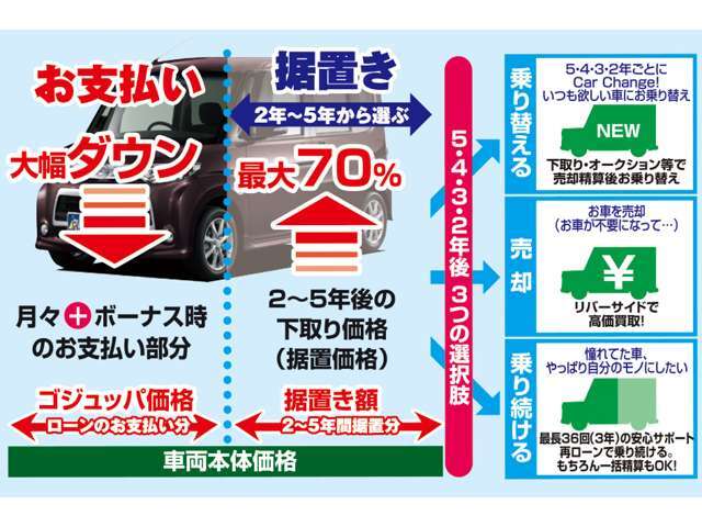 『1台』のお車に対して、3名体制で日々議論を重ね仕入れを行っております。