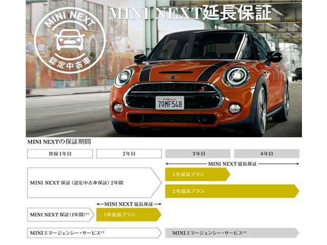 Aプラン画像：MINI NEXT 延長保証の特徴1.「MINI NEXT 保証」＋「延長保証」＝「最大4年間の保証」2.走行距離無制限で保証3.路上での様々なトラブルの際にサポートするMINIエマージェンシー・サービスも付帯