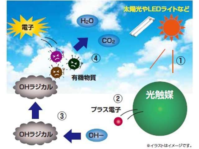 Aプラン画像：酸価タングステンという光触媒が太陽光はもちろんのこと、LEDを使用した車内灯などの目に見えるわずかな光との作用により、高い消臭・抗菌効果・さらには抗ウイルス効果が得られます。