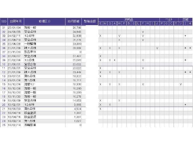 この車両の整備歴です。詳しくはスタッフに、お気軽にお尋ねください。