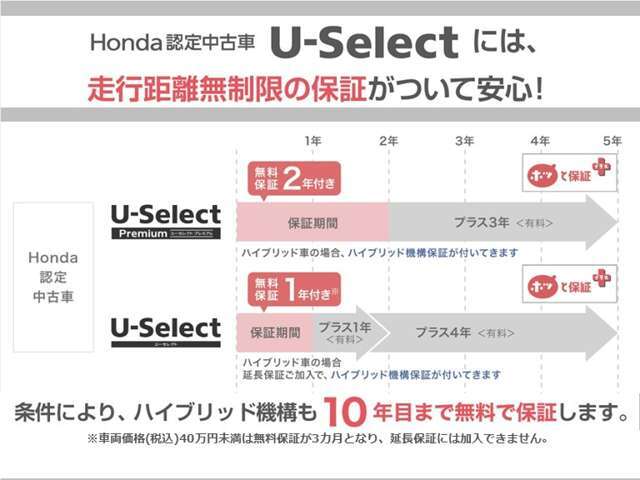 安心の無料保証が付きます！走行距離も無制限！有料で保証延長も可能です。保証期間や補償内容の詳細はお気軽にスタッフまでお問い合わせ下さい。
