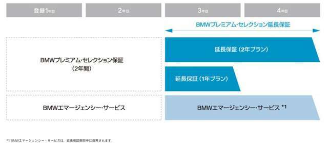 Bプラン画像：保証終了後も、さらに2年間の延長保証の加入が可能。保証対象箇所に不具合が生じた場合、保証修理をご提供いたします。