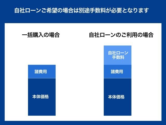 自社ローンの手数料が別途かかりますので、ご注意ください！