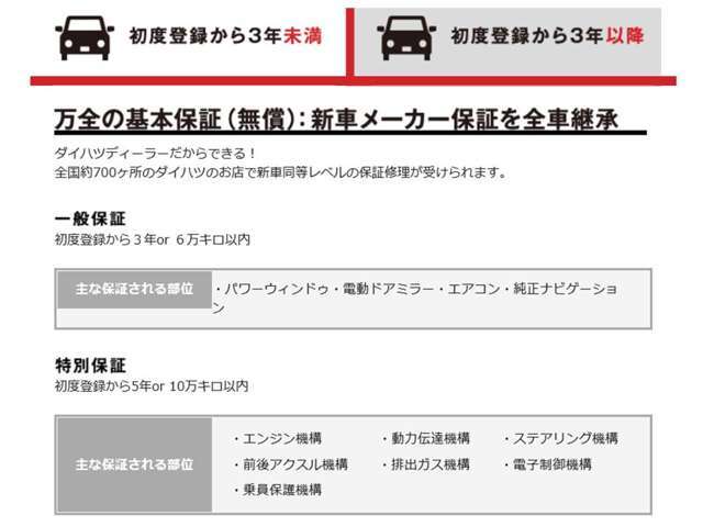 新車登録から3年未満のお車は全数、新車のメーカー保証を継承致します☆