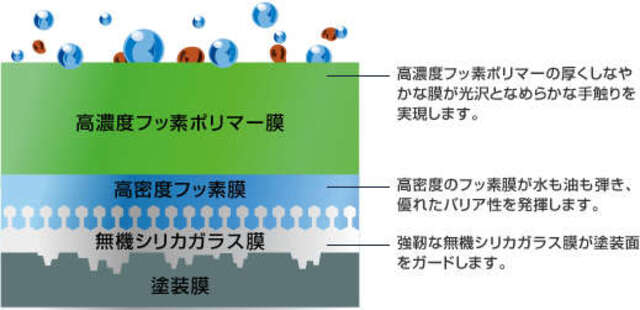 5年保証・ガラス系吹付コーティングです。ご自身で洗車をされる方に特におすすめです。