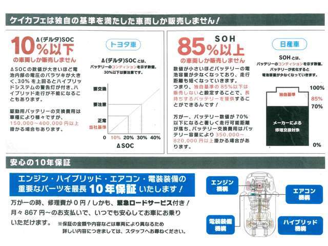 長く乗っていただけるよう業界初の取り組みで駆動用バッテリーの劣化状況を可視化してお客様に提示してます。使用度合いに寄って著しく劣化車両もありますので走行距離等ではわからない劣化度合いを明記しています。