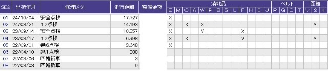 こちらの車両の整備歴になります。詳しくはスタッフにお尋ねください。