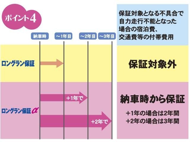 最長3年間走行距離無制限の保証付　納車後の延長は出来ませんのでご注意下さい