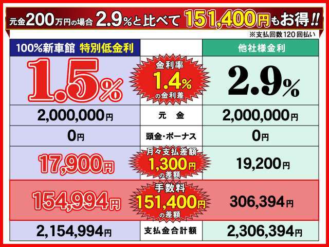 元金200万円の場合金利2.9％と比べて151,400円もお得！