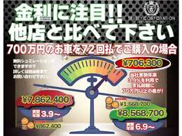 当店では金利2.9％～とキャンペーン中でございます！是非この機会にご検討下さい！買取り・下取りも強化中でございます！軽自動車～買取り・下取りさせて頂いております！スタッフ一同心からお待ちしております！