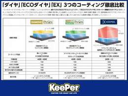 コーティング3種類の比較情報です！詳しい詳細に関しては丁寧に説明いたしますので、気軽にお問い合わせください！