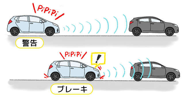 踏み間違いによる衝突回避をアシスト。ブレーキペダルと間違えてアクセルペダルを踏み込んだ場合、エンジン出力を抑制しブレーキを制御、衝突回避をアシストします。