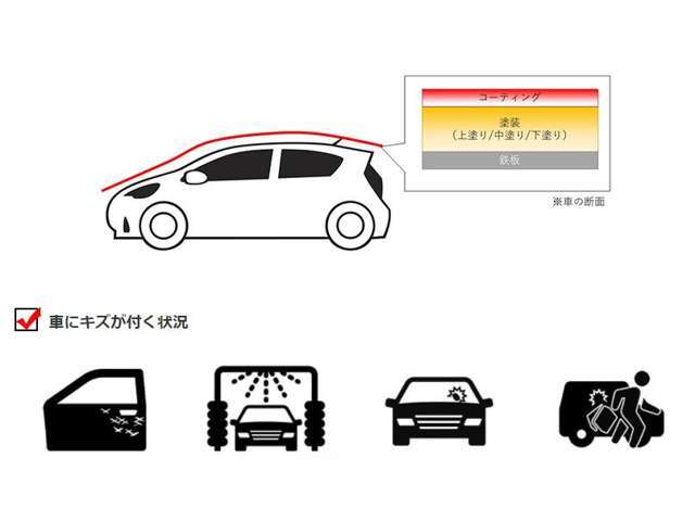 理由2　小傷から車を守る。 車は乗っているうちに飛び石や、ドアノブ周りの小キズ。などが自然と付いてしまいます。車を膜（コーティング）で包むことにより愛車をキズから守ることができるのです