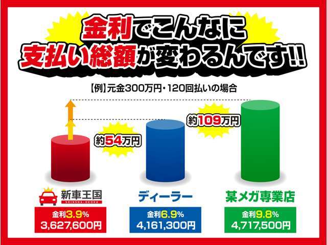 当店は新車、高年式特選中古車常時在庫50台以上！！アルファード、ヴェルファイア、VOXYなど国産オールメーカーお取り扱いございますので、在庫の有無の確認や気になる点があればお気軽にお問合せ下さい！！