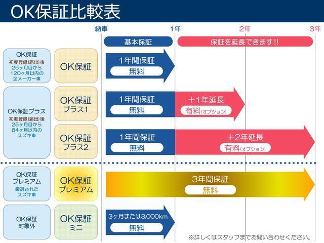 全車スズキの保証付きですので、安心してお買い求めください。年式や走行距離によって保証内容が異なりますので、詳しくは営業スタッフにお尋ね下さい。