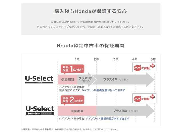 Bプラン画像：わずかなご負担で、保証期間を2年から5年へと安心を延長する事が出来ます。また走行距離無制限で全国のホンダディーラーにて保証を受けていただけます。