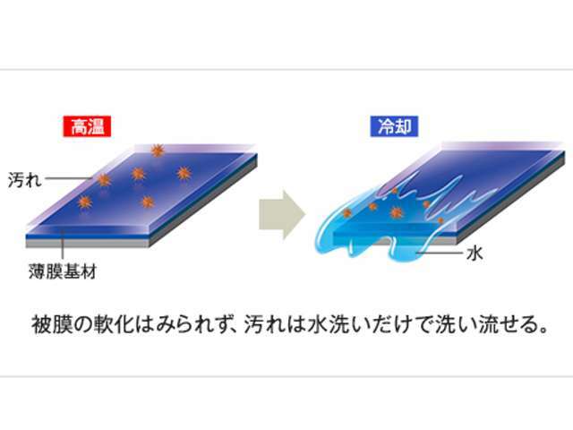 最大の特長は、ガラス系被膜コーティングでありながら強力な撥水性能を併せ持つ点。基本的には親水性であるガラス系被膜に高レベルの撥水性を持ち、クルマを長持ちさせることができるコーティングです。