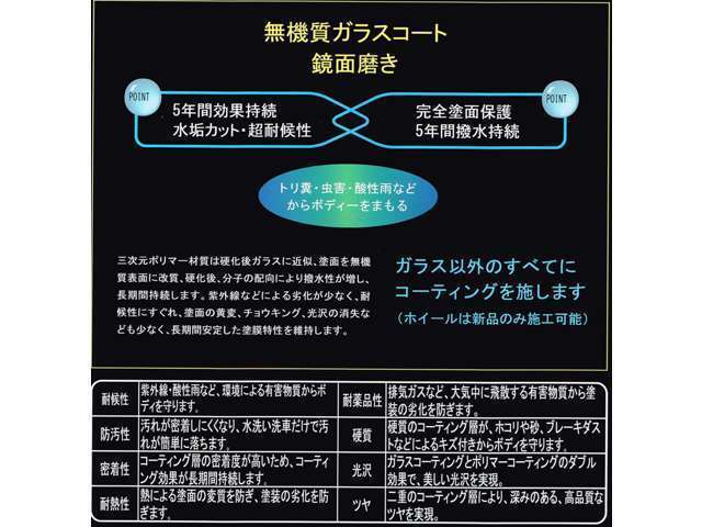 ボディ表面はガラス皮膜で覆われている為、洗車後は柔らかいクロスで吹き上げるだけ♪従来の油脂コート剤に対して、5～10倍の強い耐久性を誇ります！