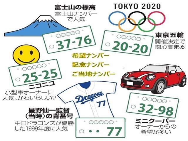 結婚記念日、誕生日、ラッキーナンバーなど、覚えやすい数字や記念日で自分だけの1台に愛着をもって登録をお勧めします。