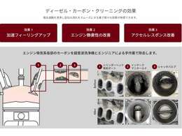 エンジン吸気経路に付着したカーボンを除去するカーボンクリーニングサービス実施済です。リフレッシュしたSKYACTIV-Dを堪能ください。