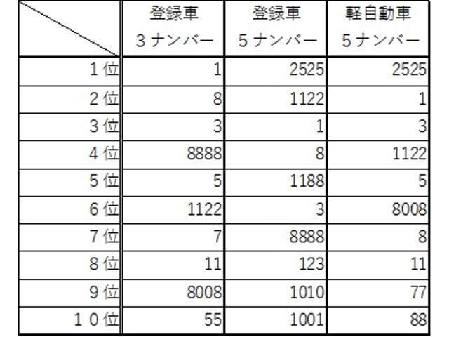 2015年度希望ナンバーランキングです♪