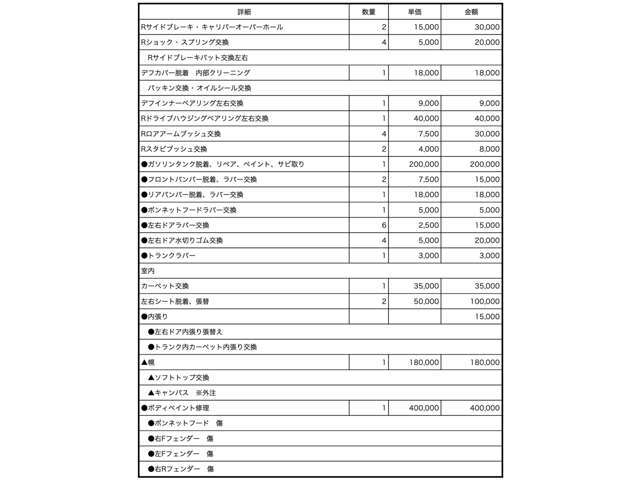 直近で全塗装、幌交換、シート＆内装張り替え、エンジン＆足回り＆ブレーキオーバーホール、不具合修理など800万円程度のレストアを実施済です