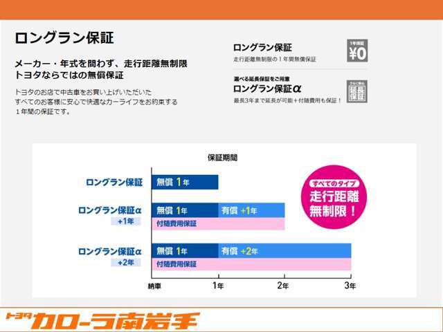 走行距離無制限の1年間無償保証「ロングラン保証」にわずかな費用で最長3年まで延長が可能な「ロングラン保証α」をご用意しております。付随費用も保証する「ロングラン保証α」は＋1年または＋2年から選べます