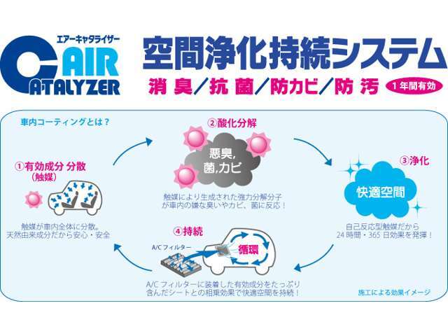 専用溶剤を使用し、車内空間を持続的に快適な状態に保ちます。「消臭（VOC除去含む）」「抗菌」「防カビ」「防汚」性能を持ち、効果は約1年間！お子様も乗る機会が多いファミリーカーにオススメです