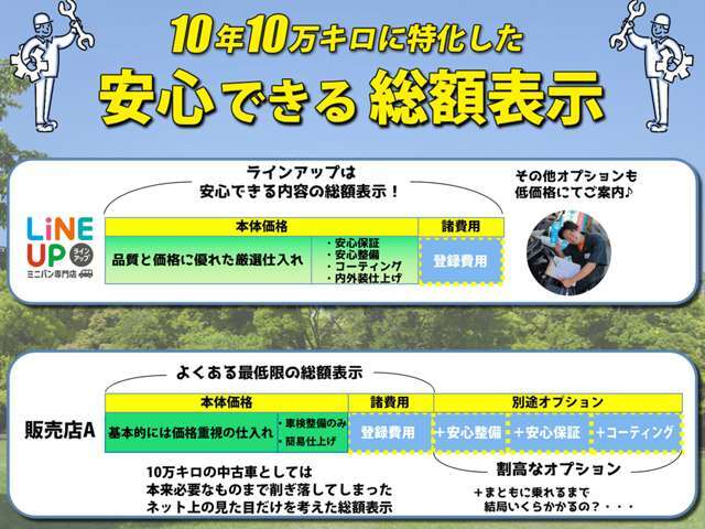 他店では安心できる内容のオプションを付けると掲載価格から数十万円上乗せされることも多いと思います。当店では高額オプションや、後から整備費用の上乗せ請求など一切ありません♪健全で内容の濃い支払い総額♪