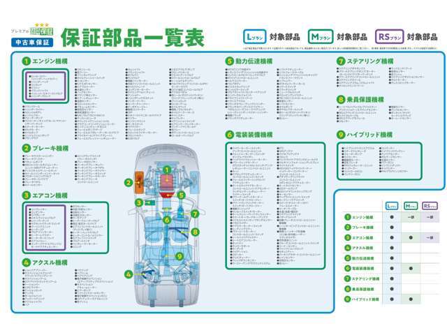 プレミアの故障保証Mプラン1年保証付きです。保証対象部品箇所は緑線囲いの範囲になります。