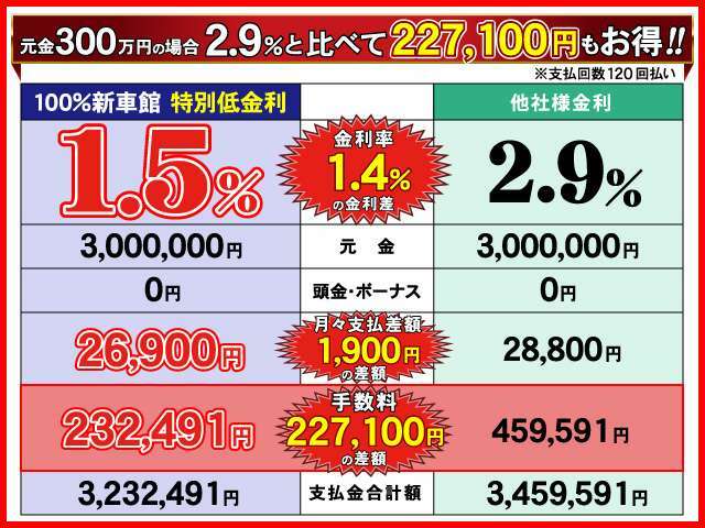 100％新車館HPをチェック低金利1.5％対象車！■詳しくはhttp://www.100-all-shinshakan.com