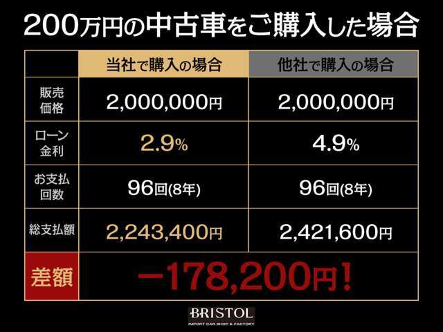 ≪金利での金額差にご注目≫　当店は低金利ローン取扱店です！　金利の違いでお支払総額が大きく変わります！　ローンシミュレーションや事前審査などお気軽にお問合せください！！