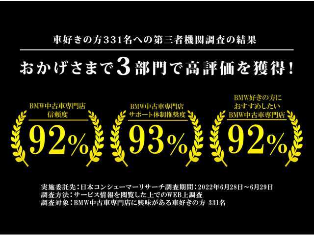 当社は日本コンシューマーリサーチによるアンケート調査にて3部門にて高評価を獲得致しました。今後も引き続き、販売からお乗り換えまでお客様の輸入車ライフをトータルでサポート致します。