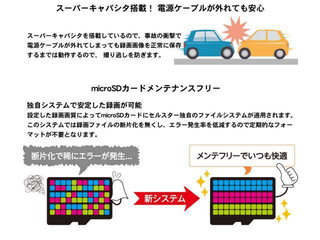 設定した録画画質によってmicroSDカードにセルスター独自のファイルシステムが適用されます。このシステムでは録画ファイルの断片化を無くし、エラー発生率を低減するので定期的なフォーマットが不要となります。