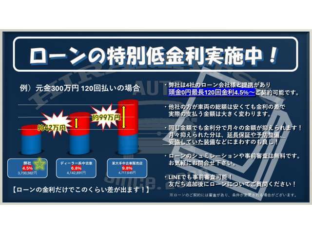 ◆ローンの特別低金利キャンペーン実施中です！ローンで購入を検討中のお客様はお得に購入できるチャンス！車の金額ではなく、支払総額で比較してみてください！