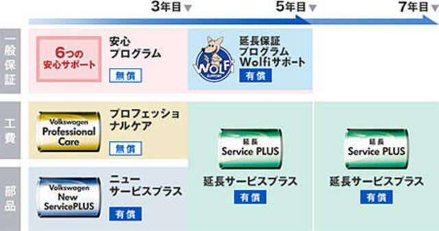 さらに、新車登録から4年目の法定点検や既定の消耗部品の補充・交換がパッケージとなったお得なプログラムです。