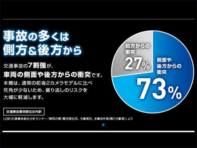 前後2カメラモデルに比べ死角が少ないため、撮り逃がしのリスクを大幅に軽減！