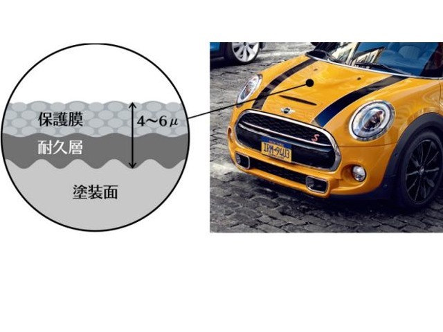 塗装面の上に形成された保護膜と耐久層が二重の守りで大切なMINI をプロテクション！ ボディの輝きが長期にわたって持続することはもちろん、色あせの原因となる紫外線や、酸性雨にも負けません。