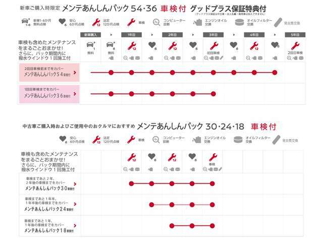 Aプラン画像：点検車検ががお得になるメンテ安心パックです。オイル交換も含まれており安心してお乗り頂けます。