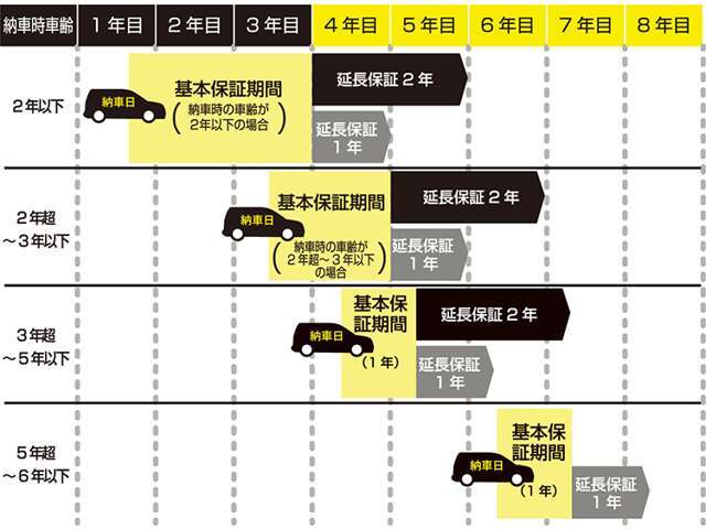 納車時より、走行距離無制限の基本保証が無償で受けられます（※納車時車齢により保証期間が異なります）。また、有償の延長保証プラン（ 1 年または2 年延長）もご用意しております。