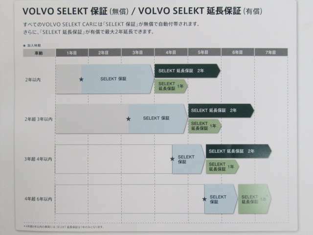 Aプラン画像：VOLVO　SELEKT保証に加え、さらに1年間の延長保証をご用意しております。