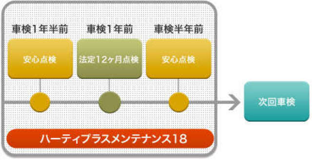 12ヶ月毎の法定点検に加え、6ヶ月毎の安心点検をプラス。さらに、エンジンオイル・オイルエレメント・ワイパーゴムなどの消耗部品の取替え。いつでも安心ドライブのためのメンテナンスをセットしたパックです♪