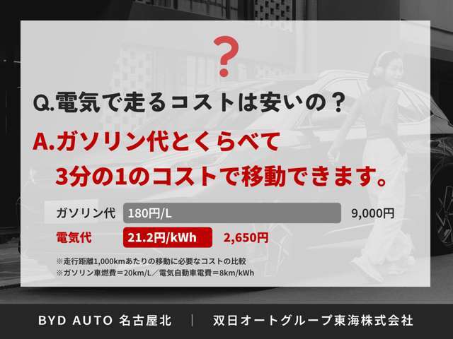 私たちは【新車販売台数日本一店舗】です。BYD認定中古車は安心と信頼のBYD　AUTO　名古屋北へ！愛知県小牧市間々本町123/TEL：0568-48-5677（担当者：後藤）