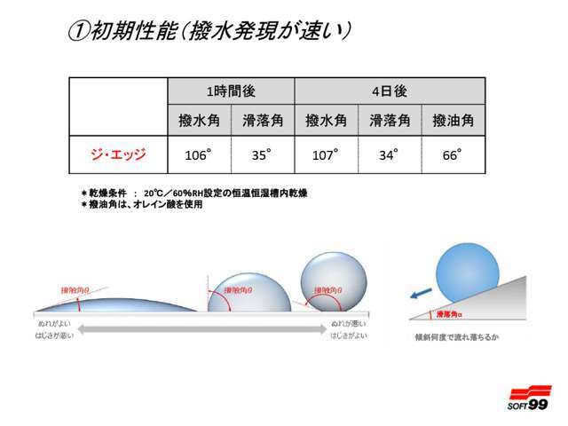 トップ層には滑り性に優れ、先鋭の撥水性能を発揮する高反応型シロキサン系トップコートを塗り重ねた2層式のプレミアムコーティング。