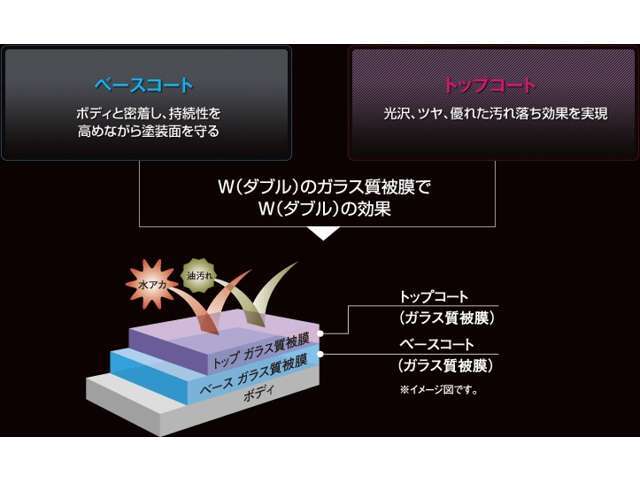 「定着性」と「機能性」に特化した材料を配合した2層のガラス質被膜を形成。これにより「滑水性・すべり性・防汚性」が向上。強固に定着したコーティング層が、より永く愛車のお手入れを簡単にします。