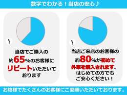 初めて外車を乗るお客様は弊社でご購入のお客様全体の8割です。ご不安点をお持ちでしたらお気軽にお問い合わせください♪