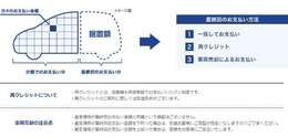 ホンダ据え置きクレジット4.9％。最終支払い月が初年度登録から11年以内になる事が条件です。12回1年から60回5年の間で任意にてお選びい頂けます。