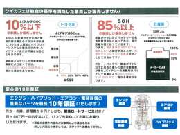 長く乗っていただけるよう業界初の取り組みで駆動用バッテリーの劣化状況を可視化してお客様に提示してます。使用度合いに寄って著しく劣化車両もありますので走行距離等ではわからない劣化度合いを明記しています。