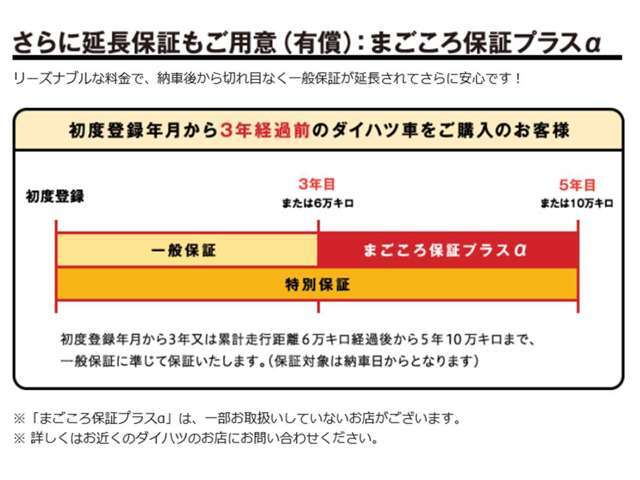 新車のメーカー保証付きの車にはわずか7000円の追加でさらに2年延長できます♪